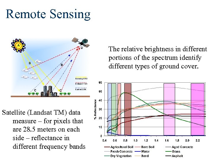 Remote Sensing The relative brightness in different portions of the spectrum identify different types