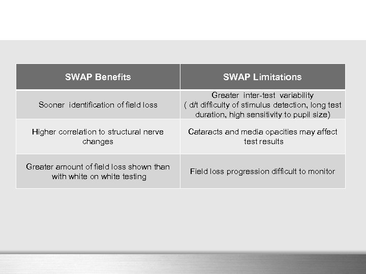 SWAP Benefits SWAP Limitations Sooner identification of field loss Greater inter-test variability ( d/t