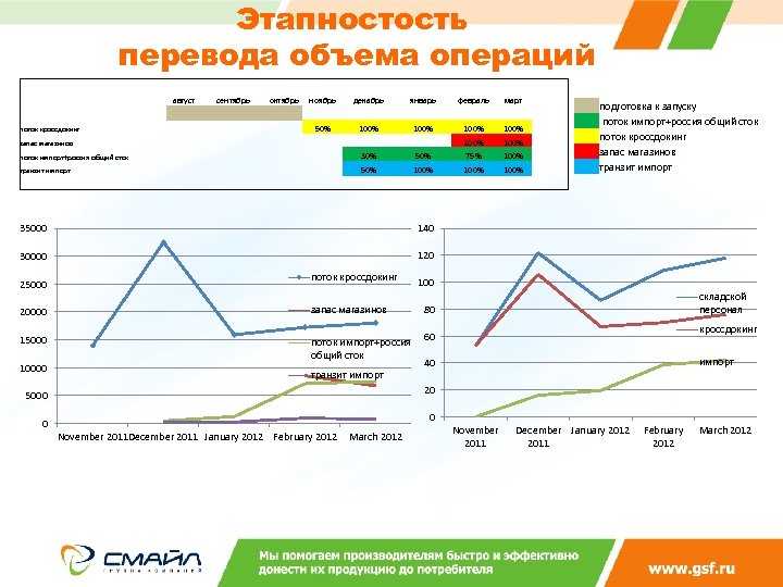 Этапностость перевода объема операций август сентябрь октябрь ноябрь декабрь январь февраль март 50% 100%