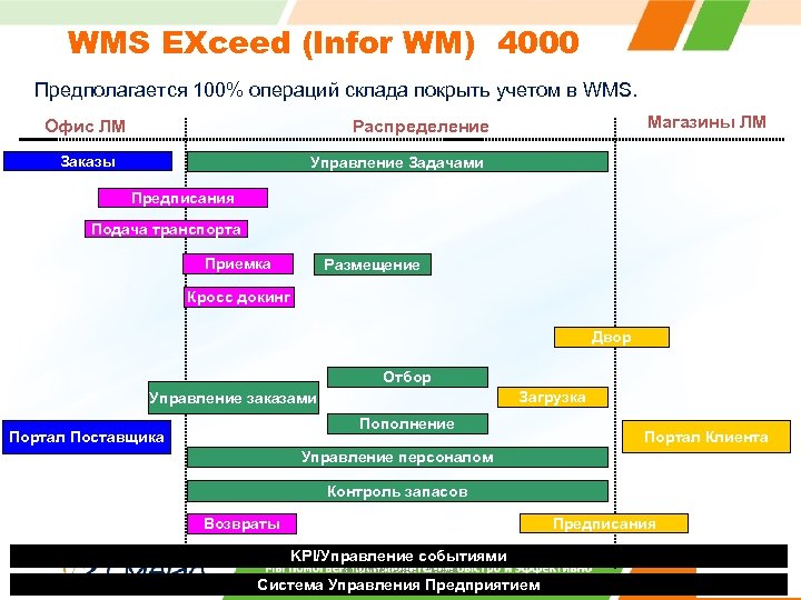 WMS EXceed (Infor WM) 4000 Предполагается 100% операций склада покрыть учетом в WMS. Офис