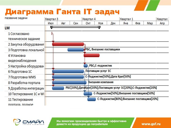 Что называется диаграммой ганта