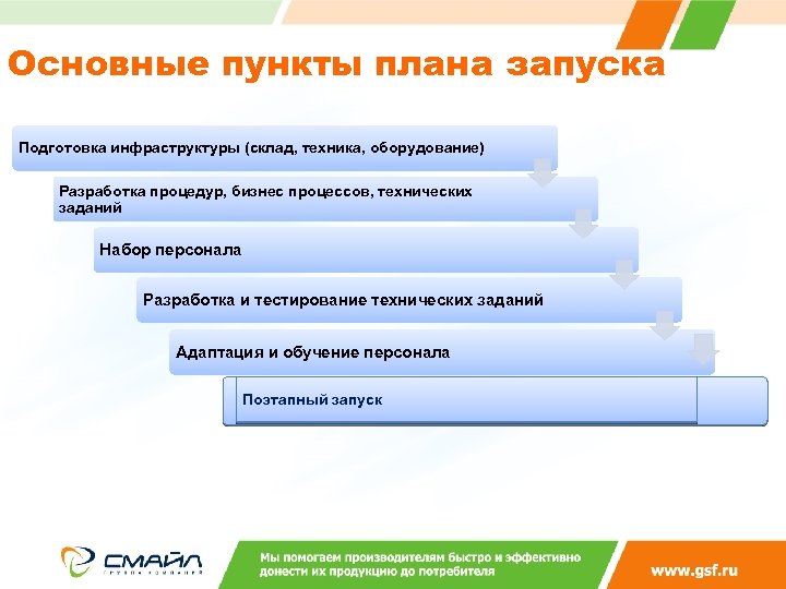 Пункты плана. Основные пункты презентации. План запуска бизнеса. Пункты плана для презентаций.