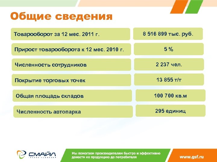 Общие сведения Товарооборот за 12 мес. 2011 г. Прирост товарооборота к 12 мес. 2010