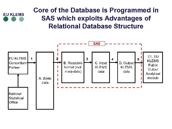 Core of the Database is Programmed in SAS which exploits Advantages of Relational Database