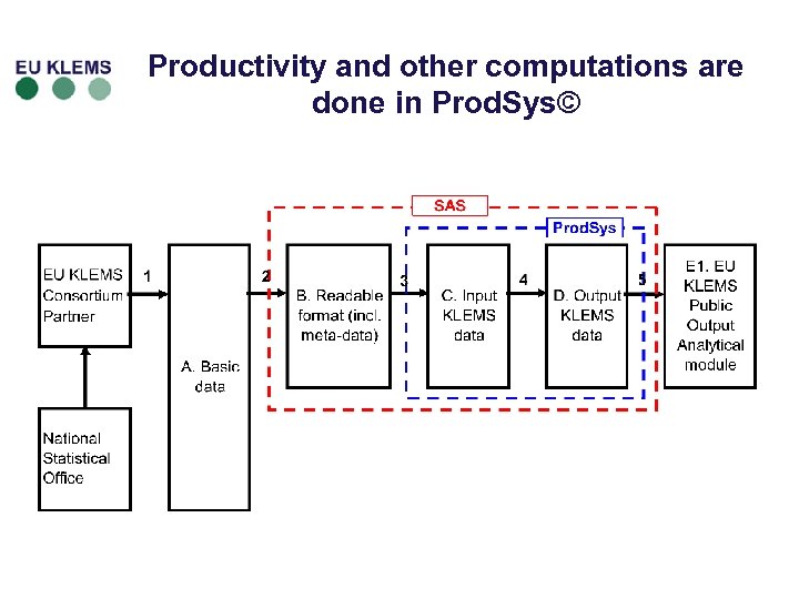 Productivity and other computations are done in Prod. Sys© 