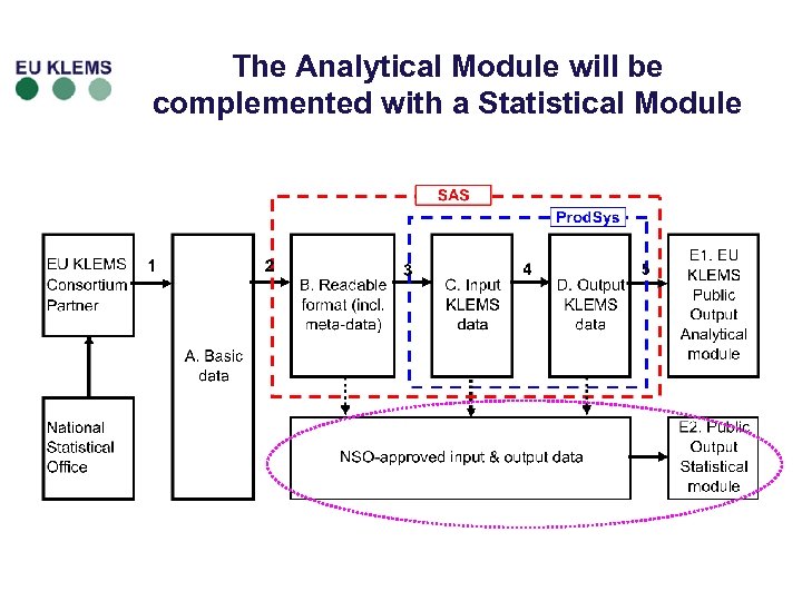 The Analytical Module will be complemented with a Statistical Module 