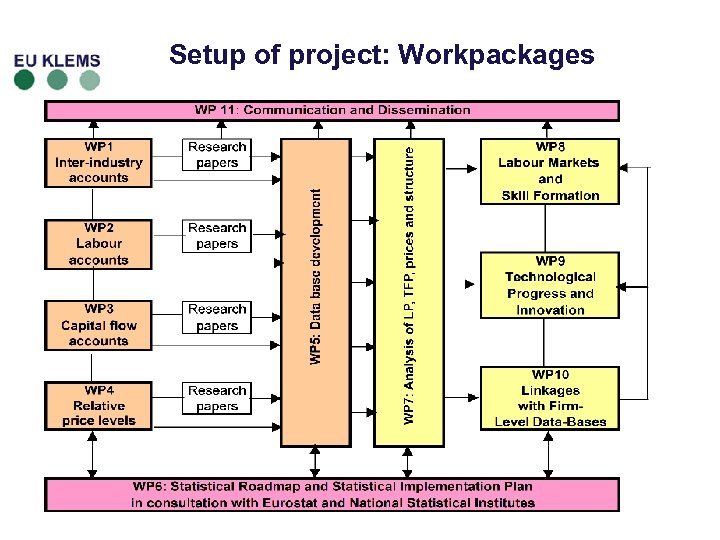 Setup of project: Workpackages 