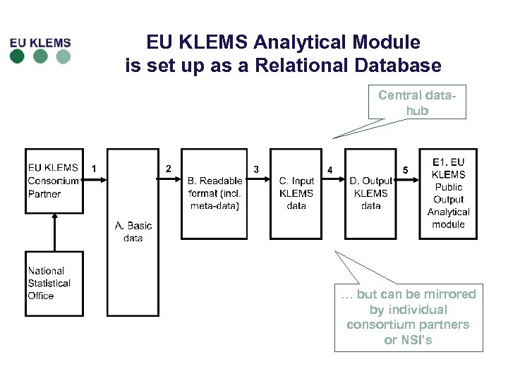 EU KLEMS Analytical Module is set up as a Relational Database Central datahub …