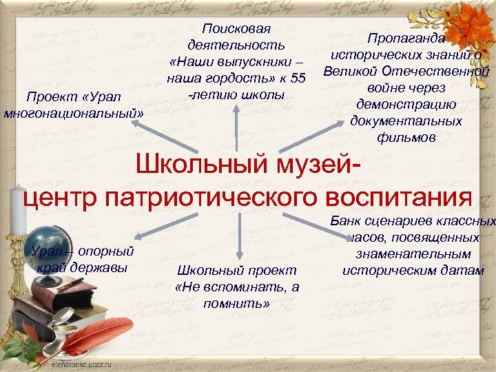 Проект «Урал многонациональный» Поисковая деятельность «Наши выпускники – наша гордость» к 55 -летию школы