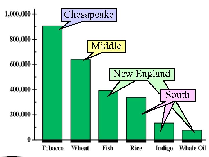 Chesapeake Middle What were the top 3 New England leading colonial exports in South