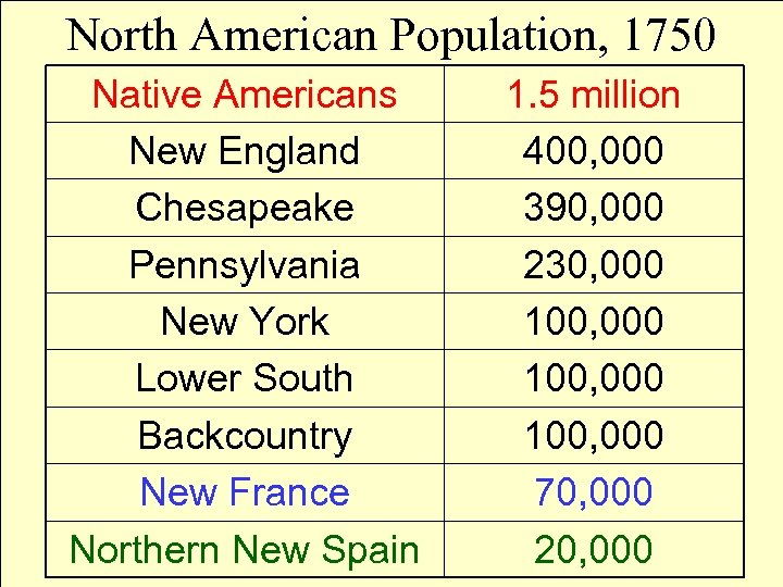 North American Population, 1750 Native Americans New England Chesapeake Pennsylvania New York Lower South