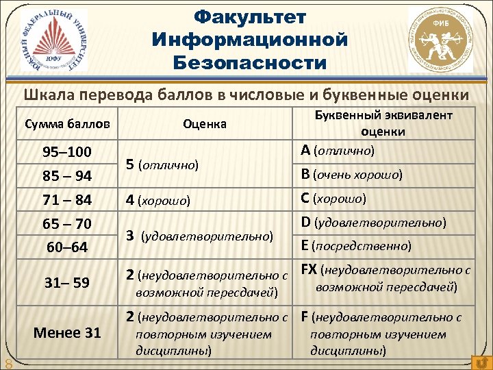 Баллы факультетов. Шкала безопасности официальный. Защищенность по Гольдбергу. Буквенные оценки 100 шкала. МАИ Факультет информационной безопасности.