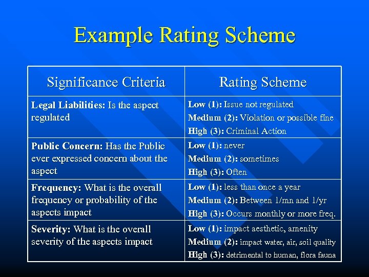 Example Rating Scheme Significance Criteria Rating Scheme Legal Liabilities: Is the aspect regulated Low