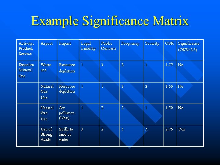 Example Significance Matrix Activity, Product, Service Aspect Impact Legal Liability Public Concern Frequency Severity