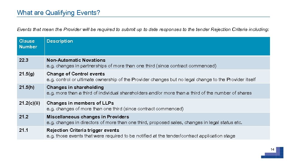 What are Qualifying Events? Events that mean the Provider will be required to submit