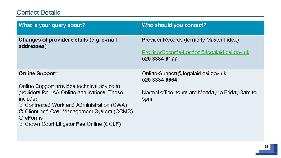 Contact Details What is your query about? Who should you contact? Changes of provider