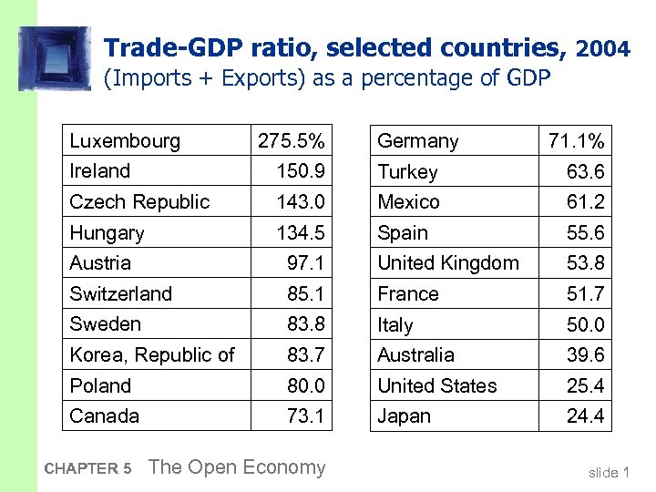 Trade-GDP ratio, selected countries, 2004 (Imports + Exports) as a percentage of GDP Luxembourg