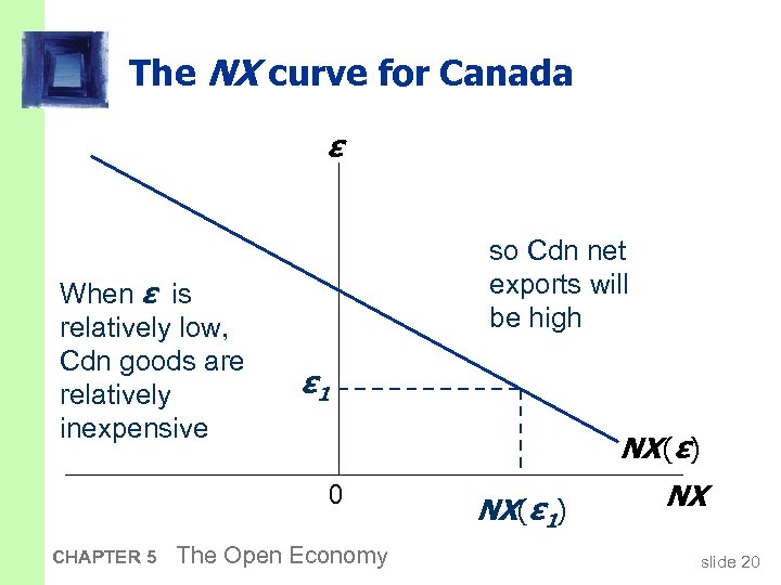 The NX curve for Canada ε When ε is relatively low, Cdn goods are