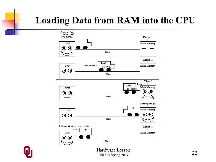 Loading Data from RAM into the CPU Hardware Lesson CS 1313 Spring 2009 23