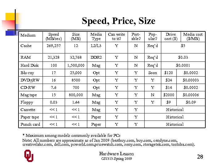Speed, Price, Size Medium Speed (MB/sec) Size (MB) Media Type Can write to it?
