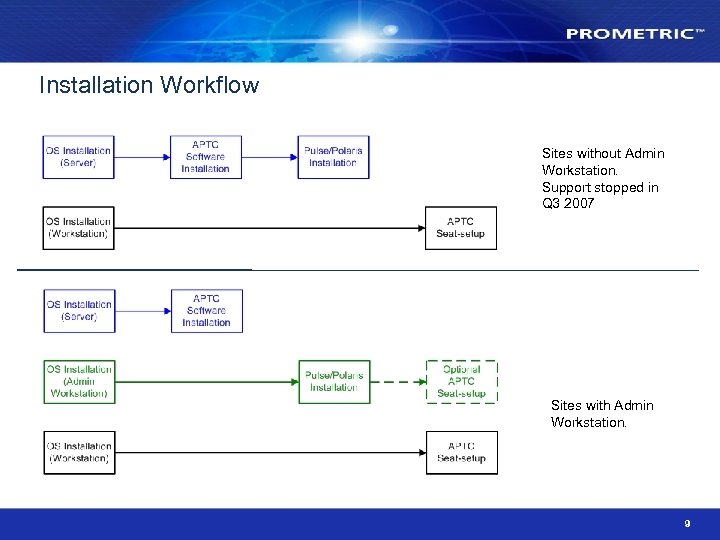 Installation Workflow Sites without Admin Workstation. Support stopped in Q 3 2007 Sites with