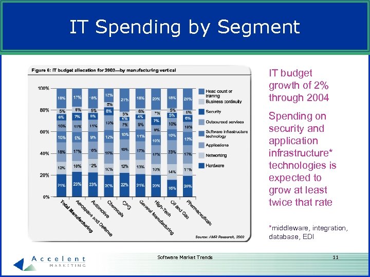 IT Spending by Segment IT budget growth of 2% through 2004 Spending on security