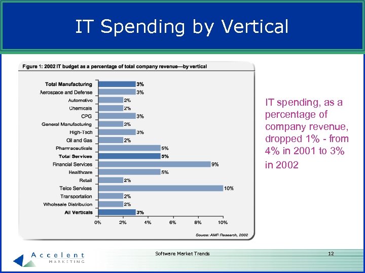 IT Spending by Vertical IT spending, as a percentage of company revenue, dropped 1%