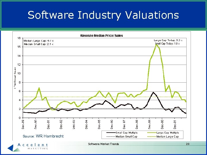 Software Industry Valuations Source: WR Hambrecht Software Market Trends 20 