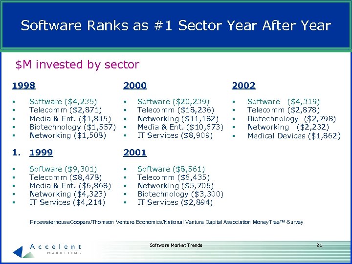 Software Ranks as #1 Sector Year After Year $M invested by sector 1998 §