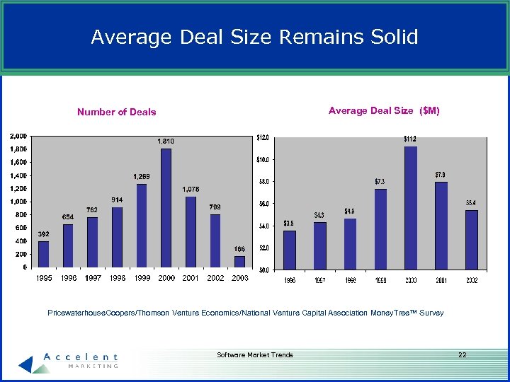 Average Deal Size Remains Solid Average Deal Size ($M) Number of Deals Pricewaterhouse. Coopers/Thomson