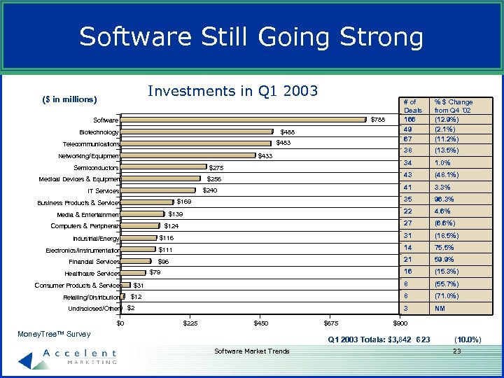 Software Still Going Strong Investments in Q 1 2003 ($ in millions) 34 Semiconductors