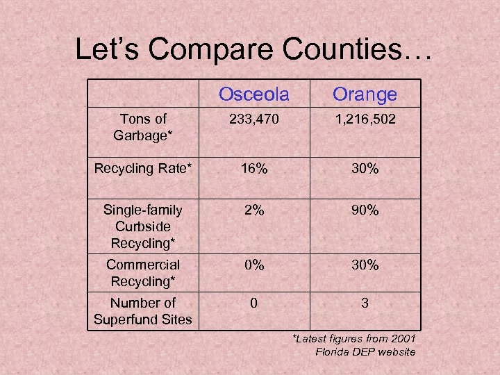 Let’s Compare Counties… Osceola Orange Tons of Garbage* 233, 470 1, 216, 502 Recycling