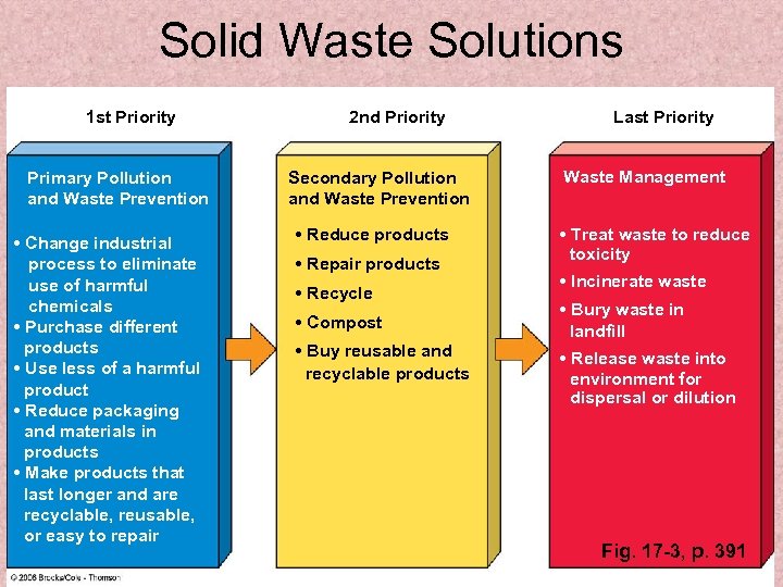 Solid Waste Solutions 1 st Priority Primary Pollution and Waste Prevention • Change industrial