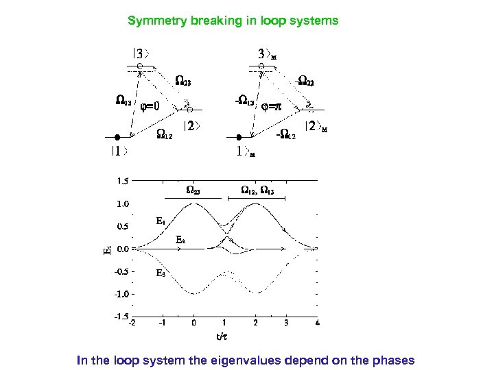 Symmetry breaking in loop systems In the loop system the eigenvalues depend on the