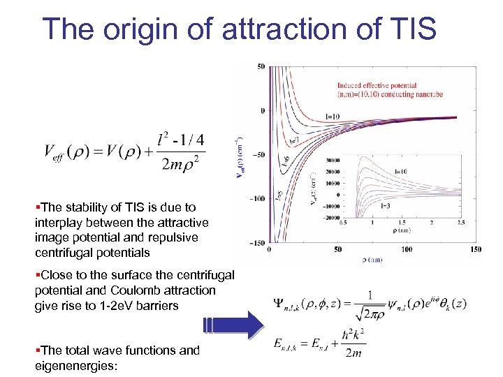 The origin of attraction of TIS §The stability of TIS is due to interplay
