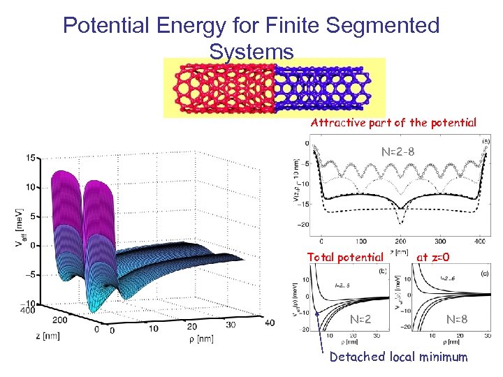 Potential Energy for Finite Segmented Systems Attractive part of the potential N=2 -8 Total