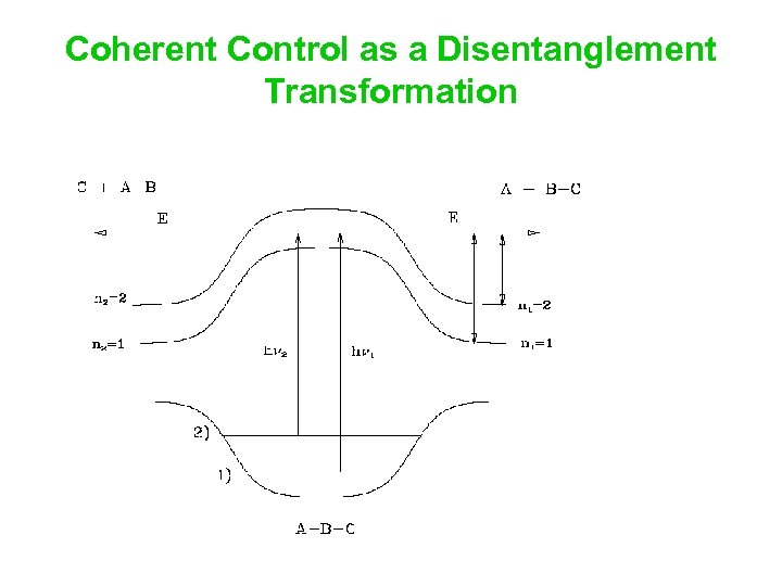 Coherent Control as a Disentanglement Transformation 