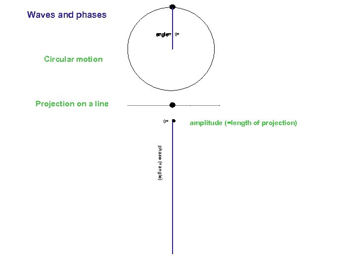 Waves and phases angle= 0 o Circular motion Projection on a line 0 o