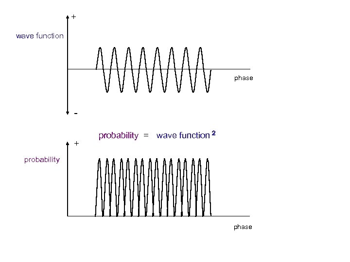 + wave function phase + probability = wave function 2 probability phase 