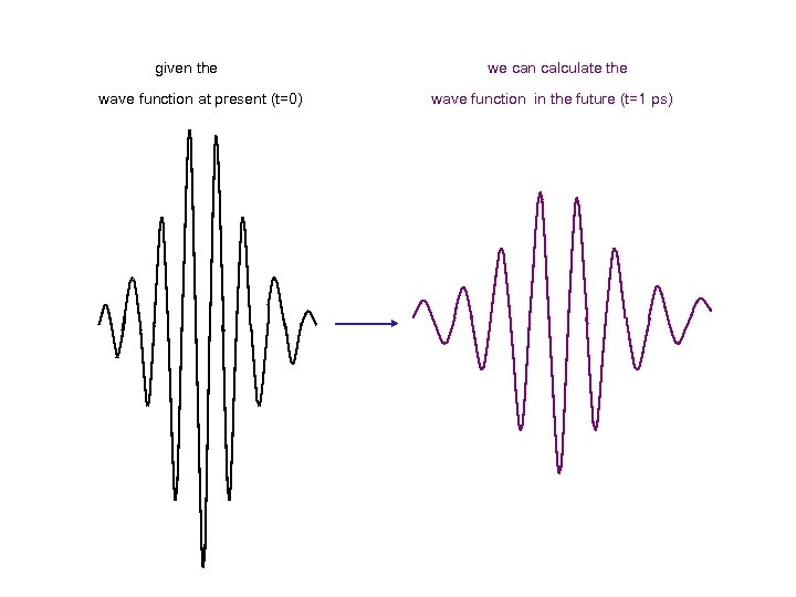 given the wave function at present (t=0) we can calculate the wave function in