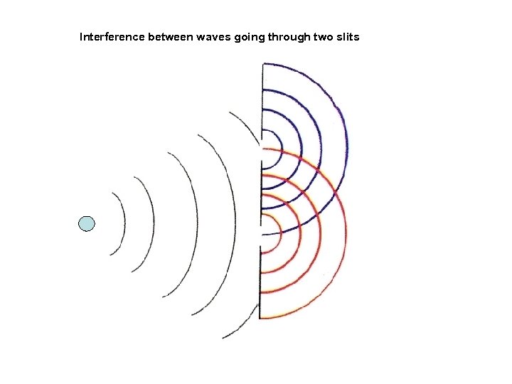 Interference between waves going through two slits 