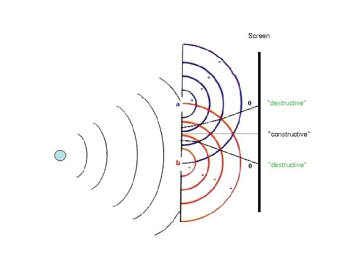 Screen + a + 0 “destructive” “constructive” b + 0 - + - “destructive”