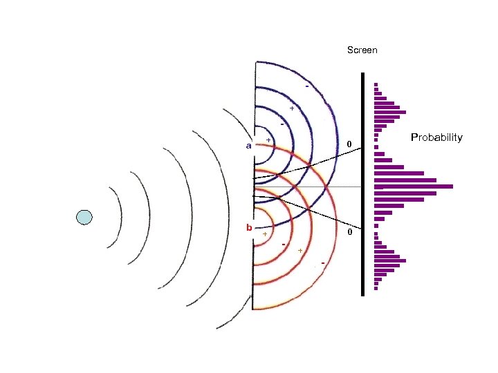 Screen + a b + + 0 0 - + - Probability 