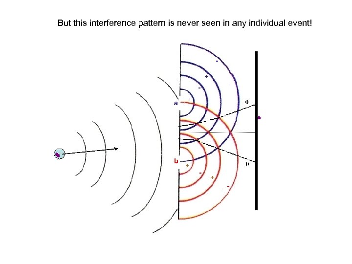 But this interference pattern is never seen in any individual event! + a b