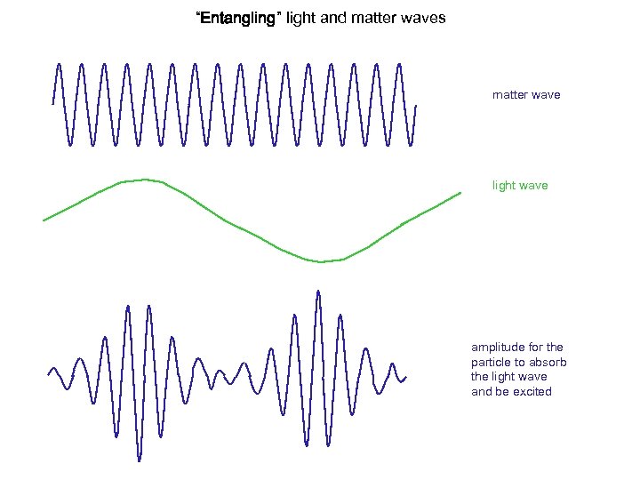 “Entangling” light and matter waves matter wave light wave amplitude for the particle to