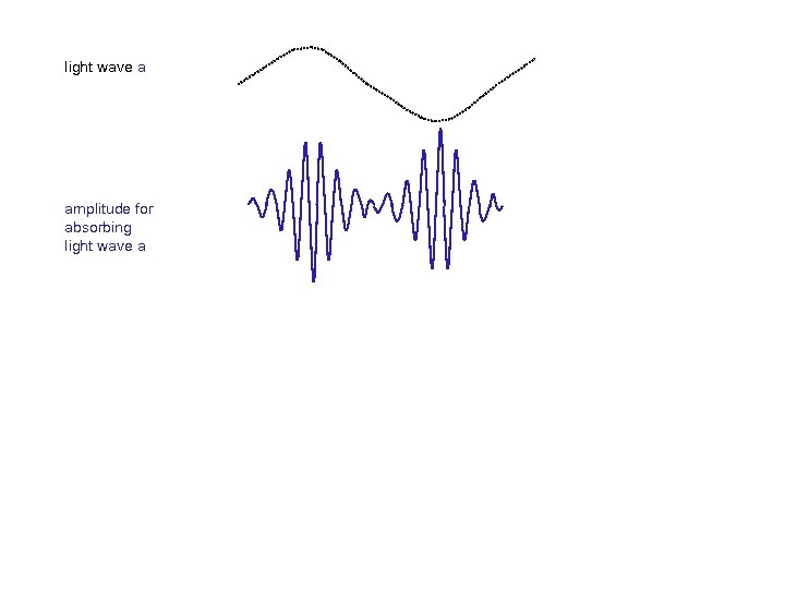 light wave a amplitude for absorbing light wave a 