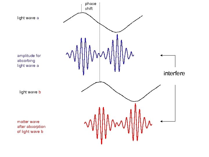 phase shift light wave a amplitude for absorbing light wave a interfere light wave