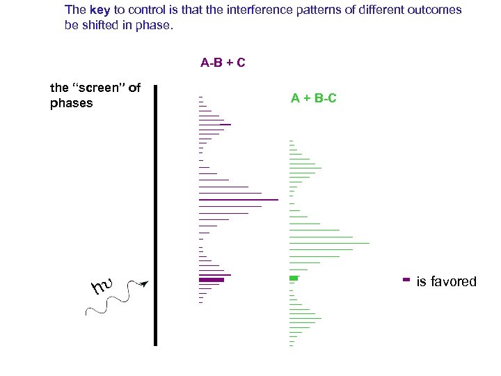 The key to control is that the interference patterns of different outcomes be shifted