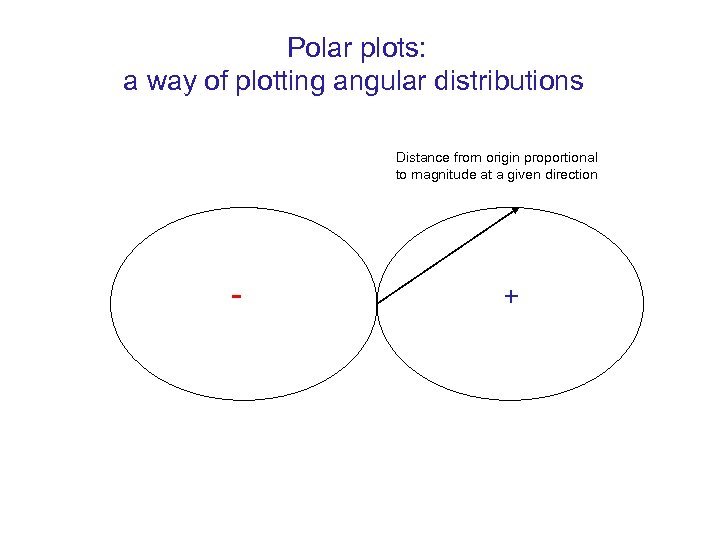 Polar plots: a way of plotting angular distributions Distance from origin proportional to magnitude