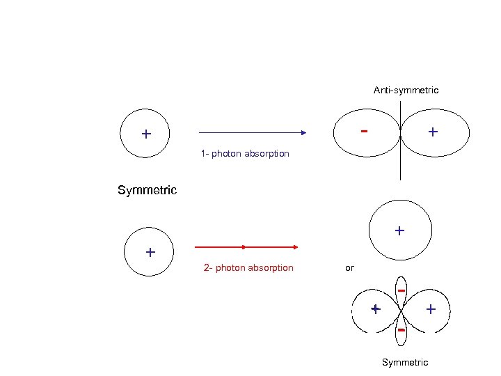 Anti-symmetric - + + 1 - photon absorption Symmetric + + 2 - photon